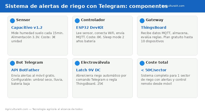 Componentes sistema alertas de riego con Telegram: sensor, ESP32, ThingsBoard, bot y electroválvula con costes