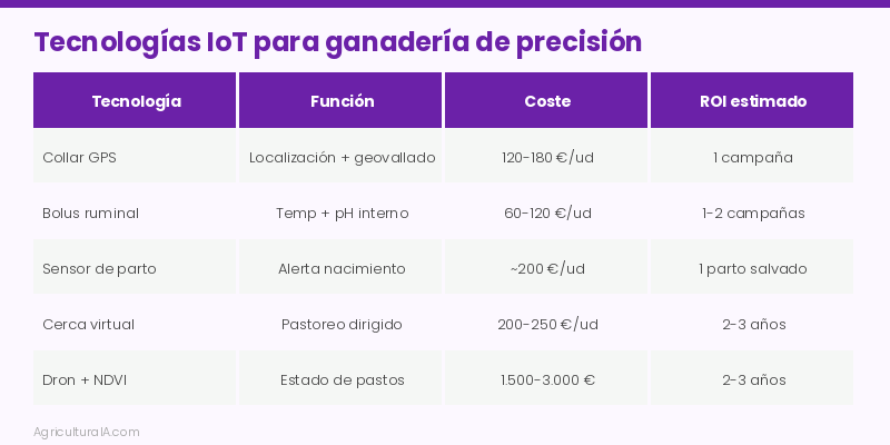 Comparativa: tecnologías IoT para ganadería