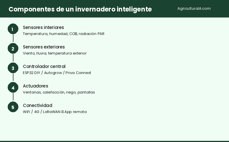 Infografía: componentes de un invernadero inteligente — AgriculturaIA.com