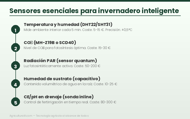 Infografía: sensores esenciales para invernadero inteligente
